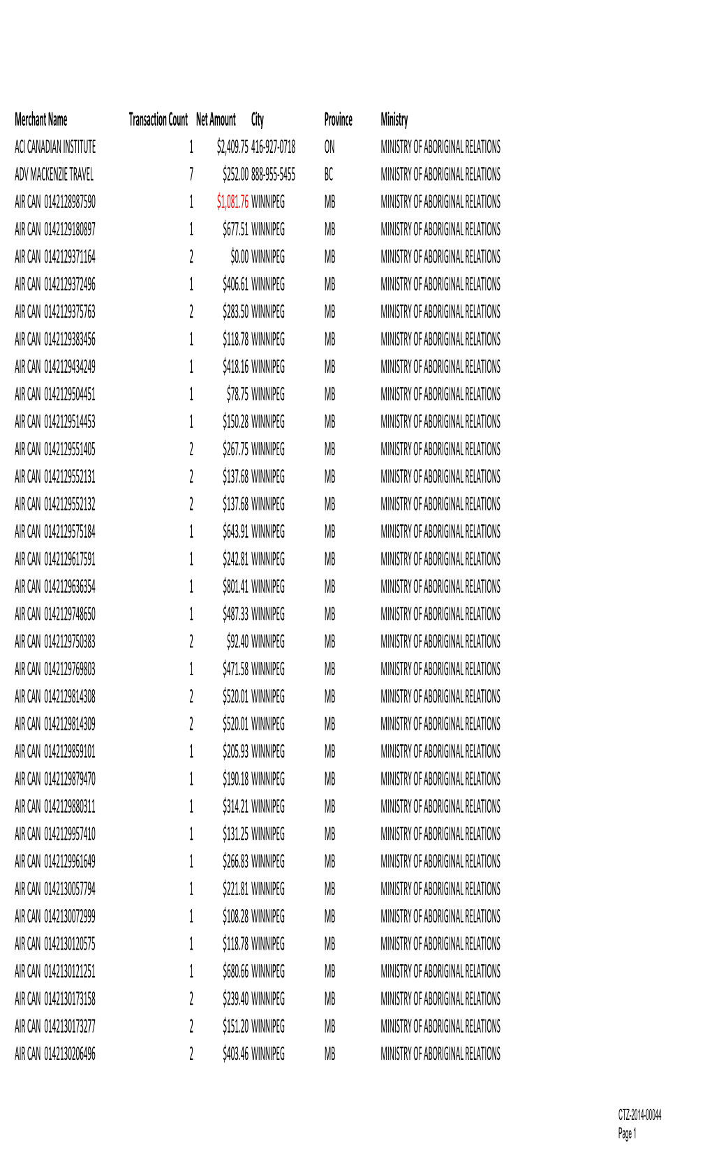 PCARD and BTA Transaction Analysis