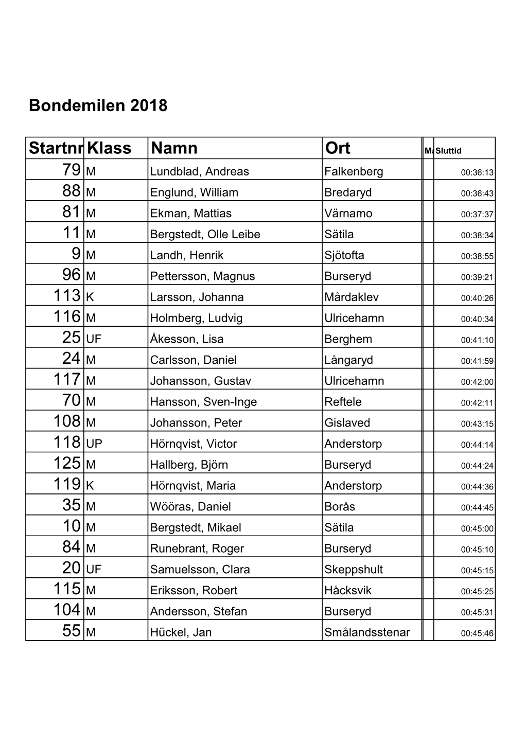 Bondemilen 2018 Startnr Klass Namn Ort 79 M 88 M 81 M 11 M 9 M 96 M 113 K 116 M 25 UF 24 M 117 M 70 M 108 M 118 up 125 M 119