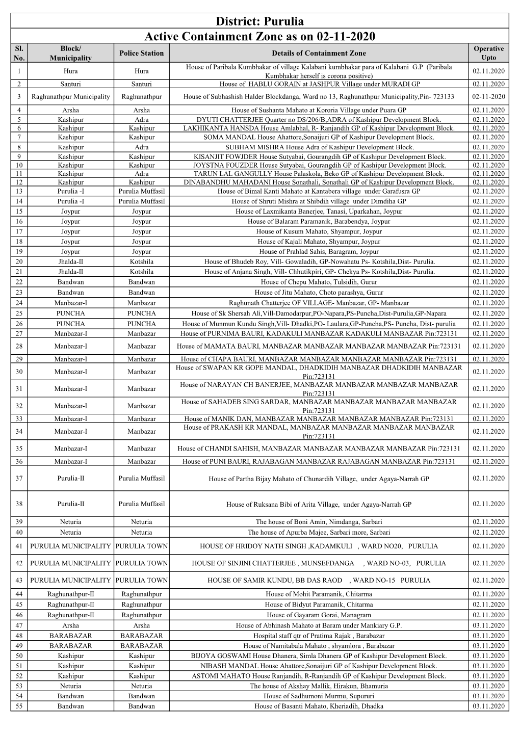 Active Containment Zone As on 02-11-2020 District: Purulia