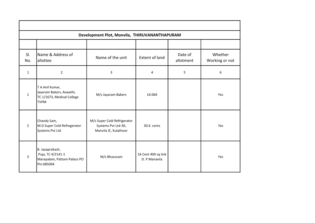 Sl. No. Name & Address of Allottee Name of the Unit Extent of Land Date