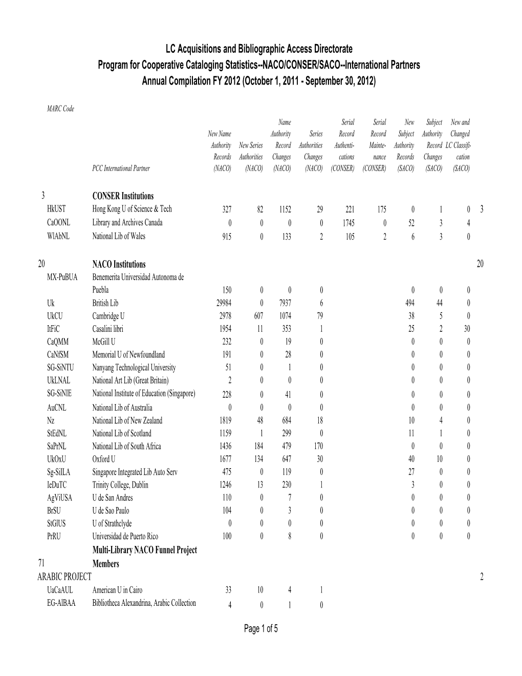 PCC Statistics, International Partners October 2011