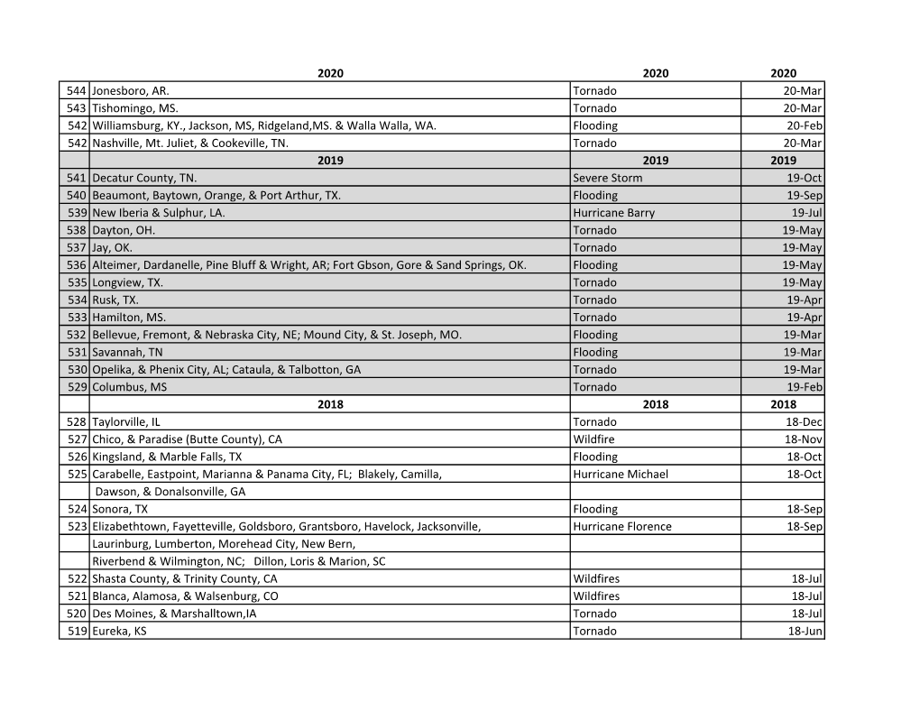 Disaster Relief History