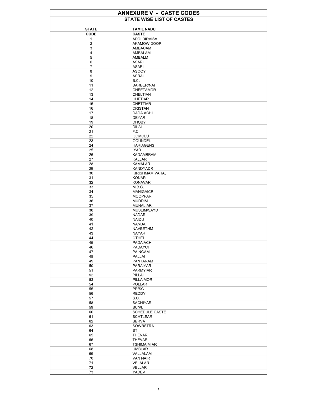 Annexure V - Caste Codes State Wise List of Castes