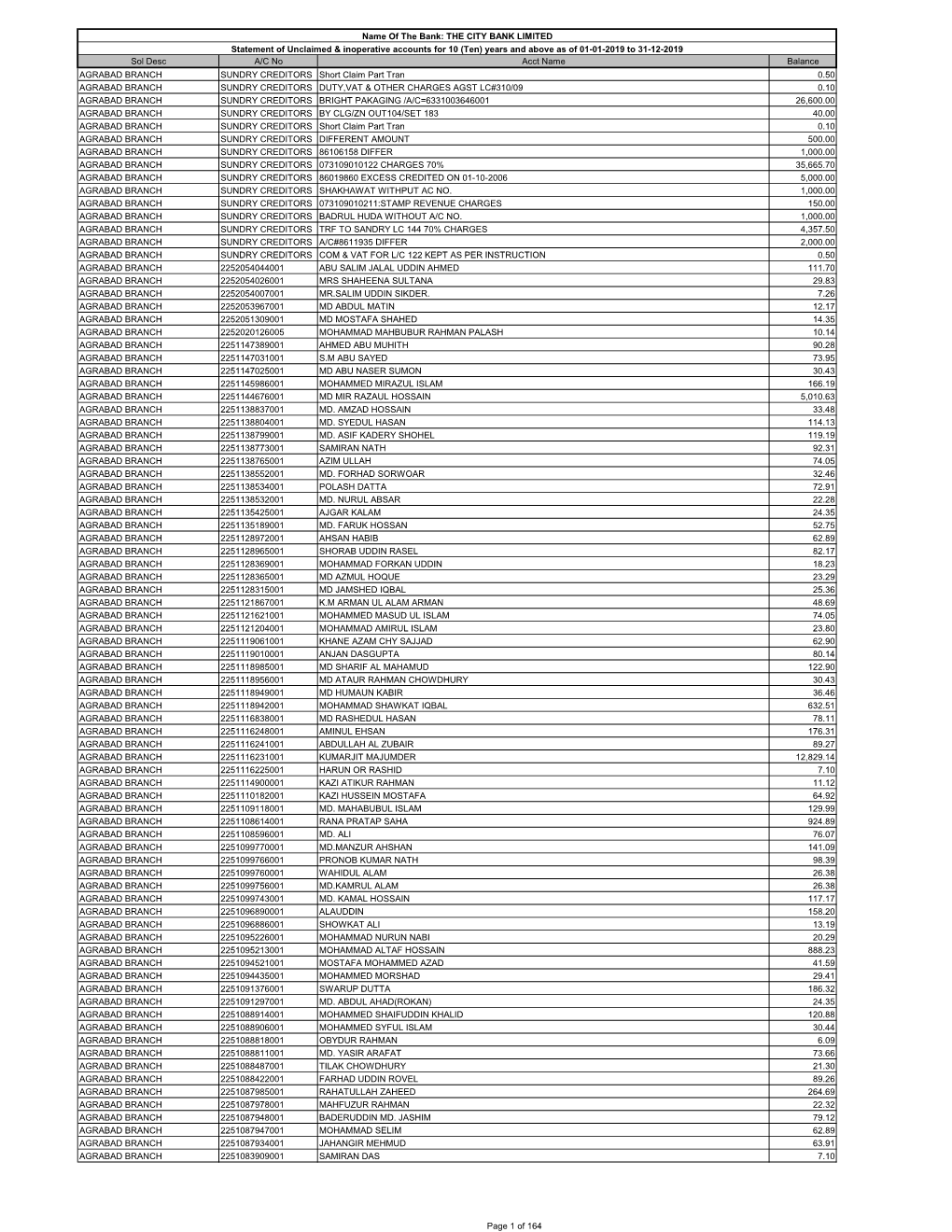 Statement of Unclaimed & Inoperative Accounts for 10