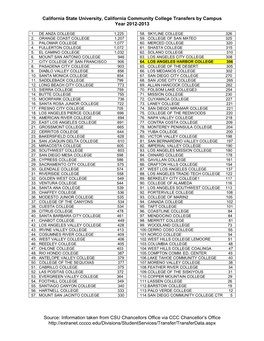 California State University, California Community College Transfers by Campus Year 2012-2013