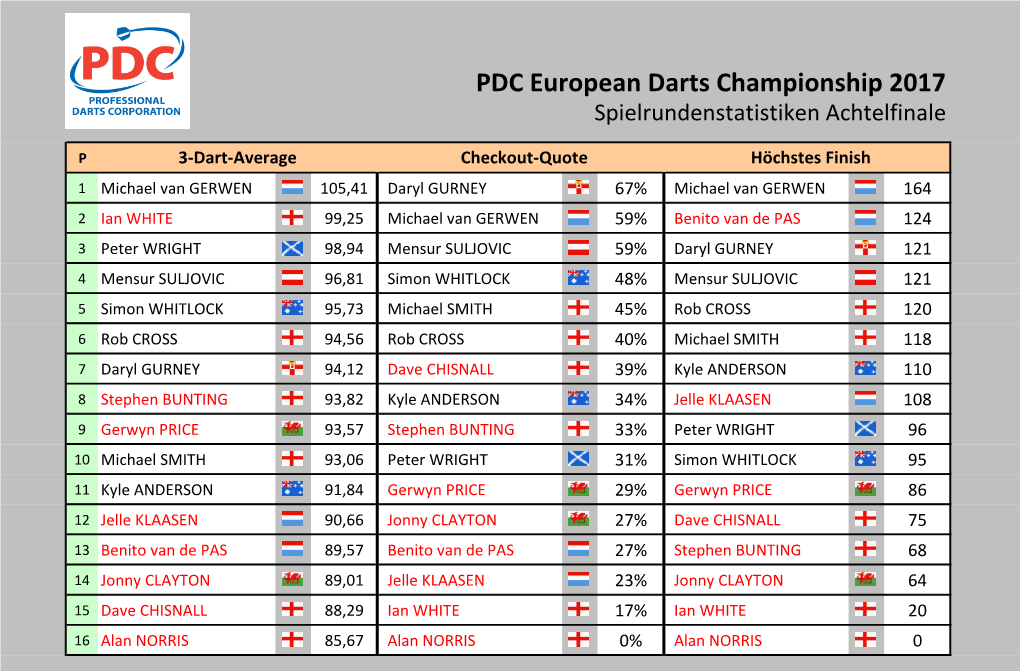 PDC European Darts Championship 2017 Statistiken Achtelfinale