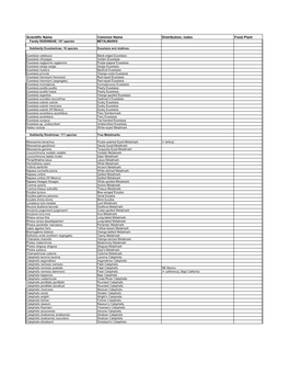 Scientific Name Common Name Distribution, Notes Food Plant Family RIODINIDAE: 187 Species METALMARKS