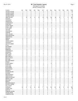 BC Vital Statistics Agency Page 1 Marriages by Location British Columbia, 2009