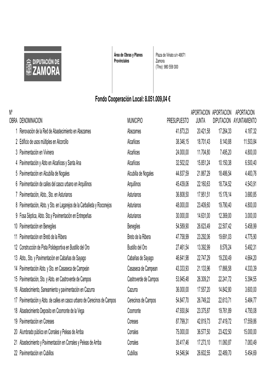 Fondo Cooperación Local: 8.051.009,04 €