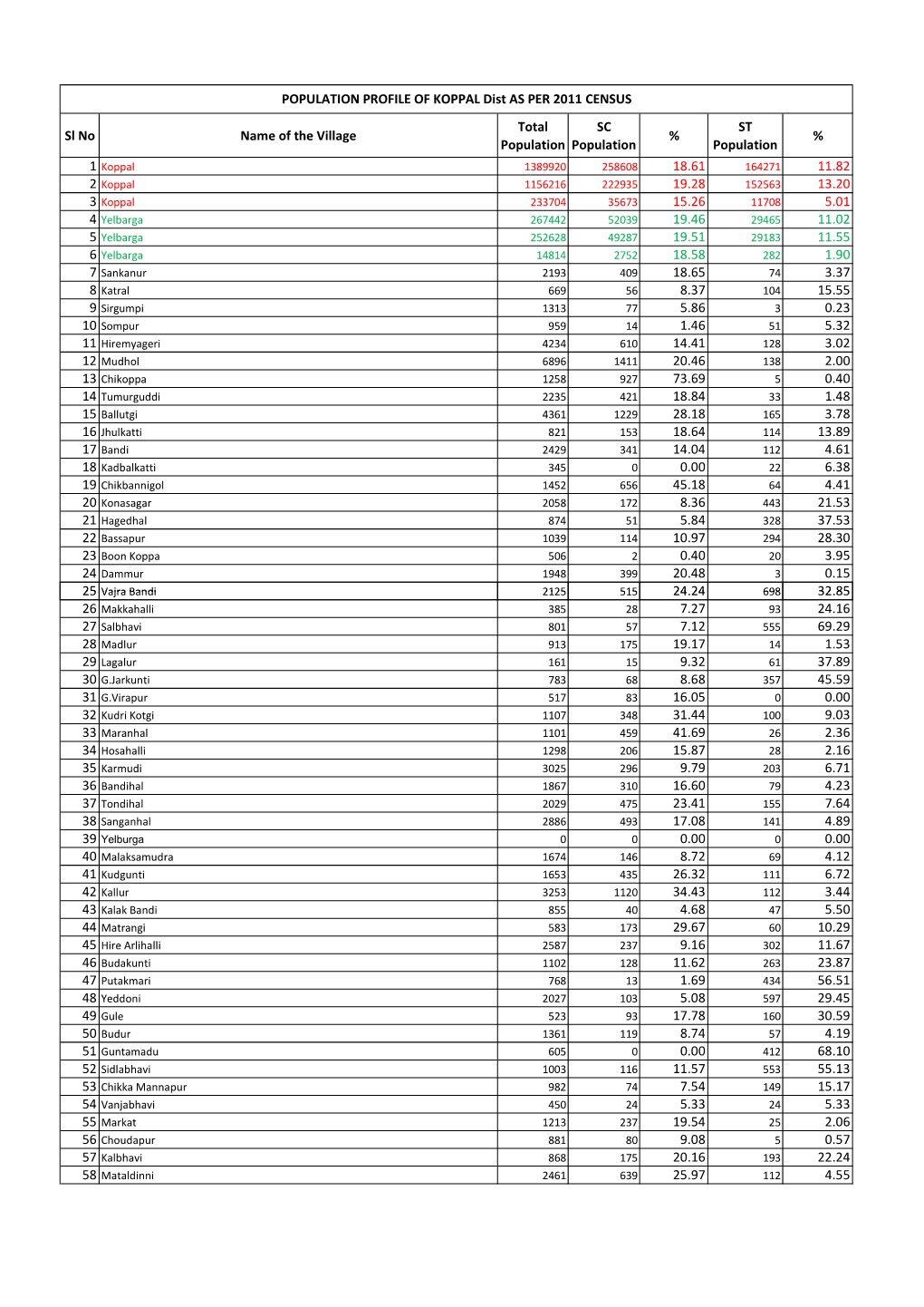 Sl No Name of the Village Total Population SC Population % ST