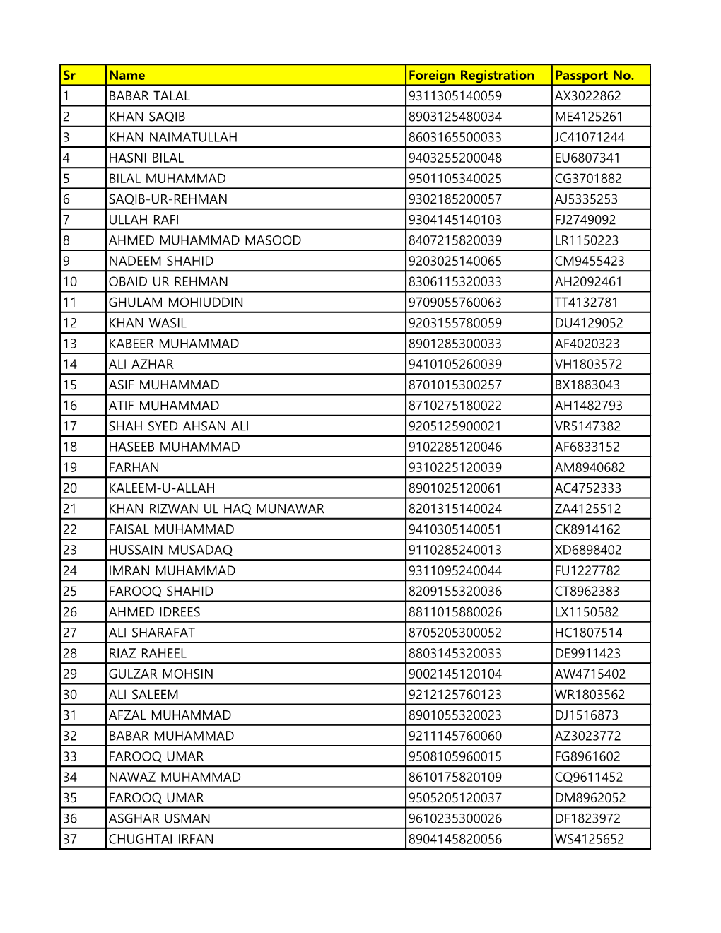 Sr Name Foreign Registration Passport No. 1 BABAR