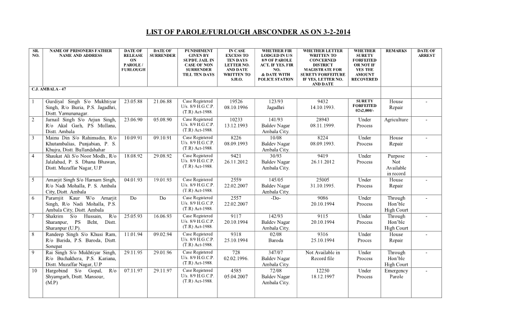 List of Parole/Furlough Absconder As on 3-2-2014