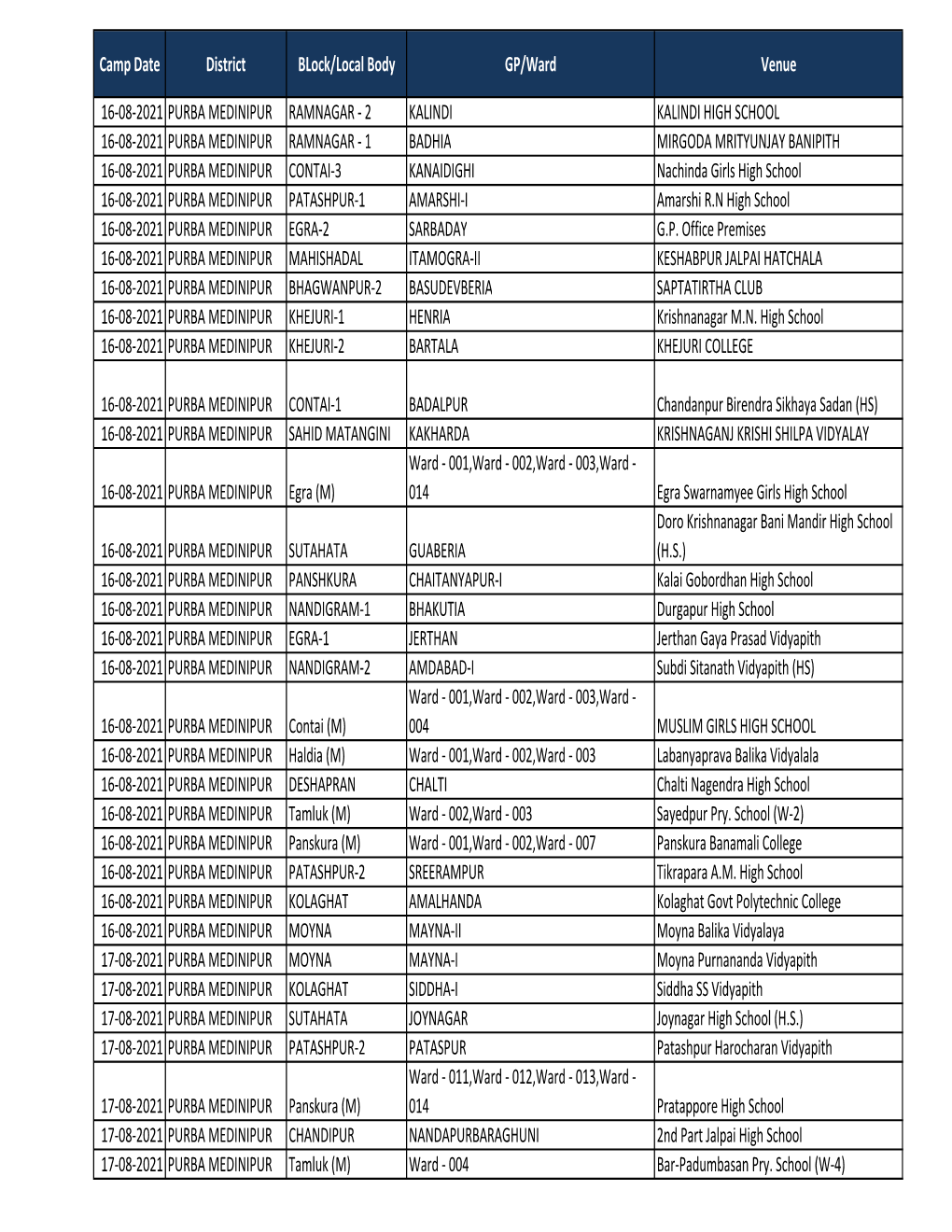 Camp Date District Block/Local Body GP/Ward Venue 16-08-2021