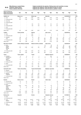 Miscellaneous Coastal Fishes Capture Production by Species, Fishing Areas