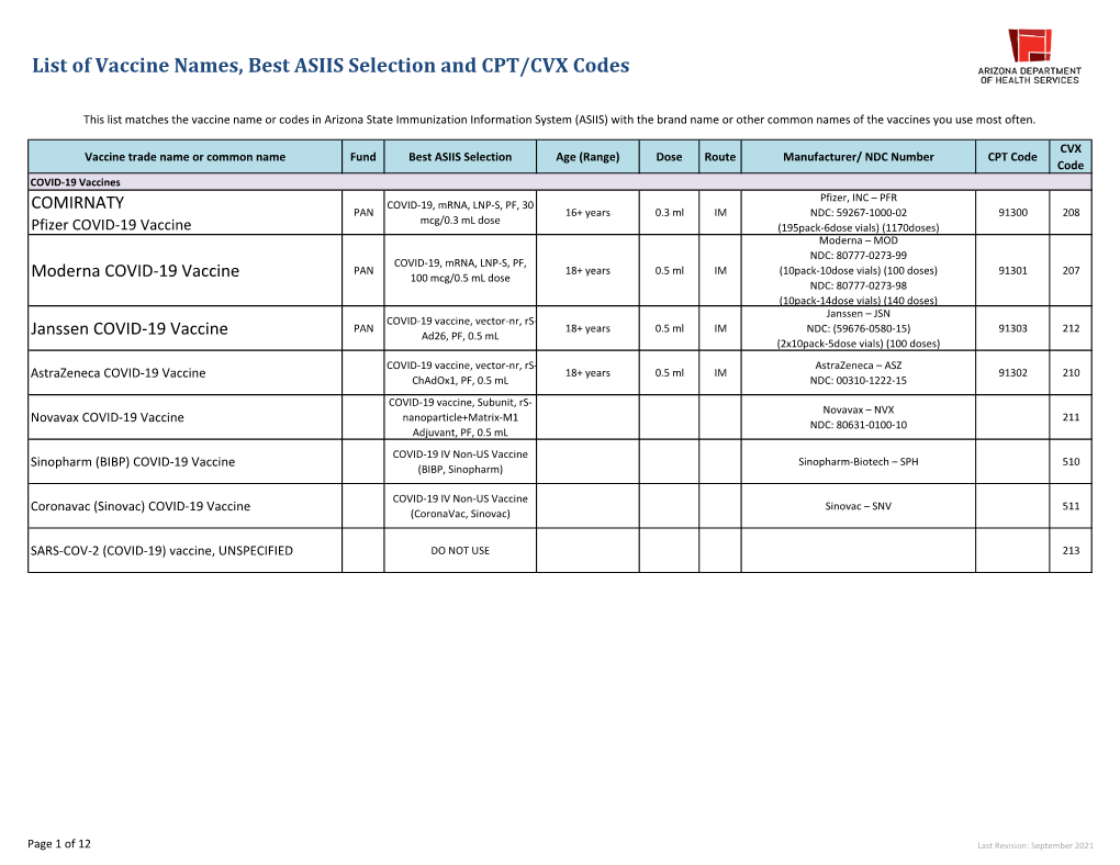 List of Vaccine Names, Best ASIIS Selection and CPT/CVX Codes