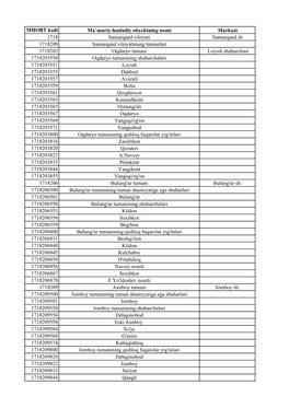 MHOBT Kodi Ma`Muriy-Hududiy Obyektning Nomi Markazi 1718