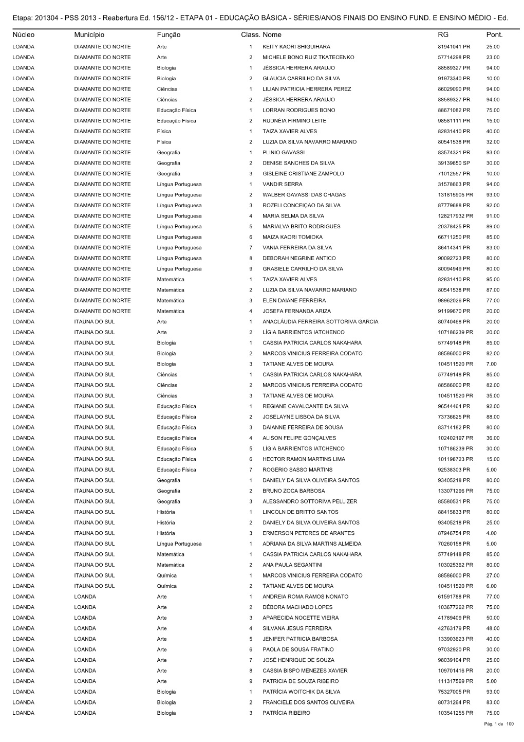 Núcleo Função Município Class. RG Pont. Nome Etapa: 201304