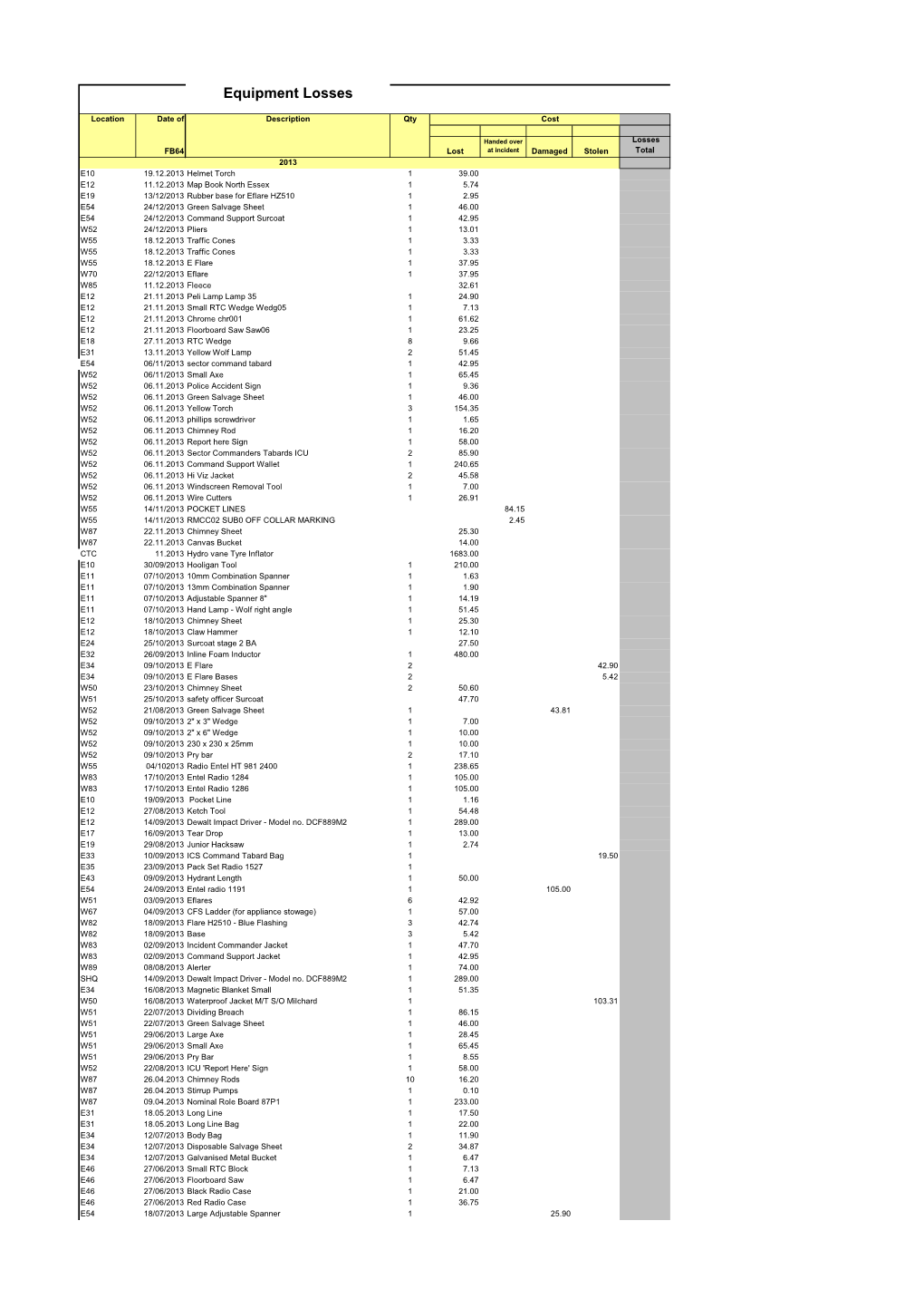 Equipment Losses