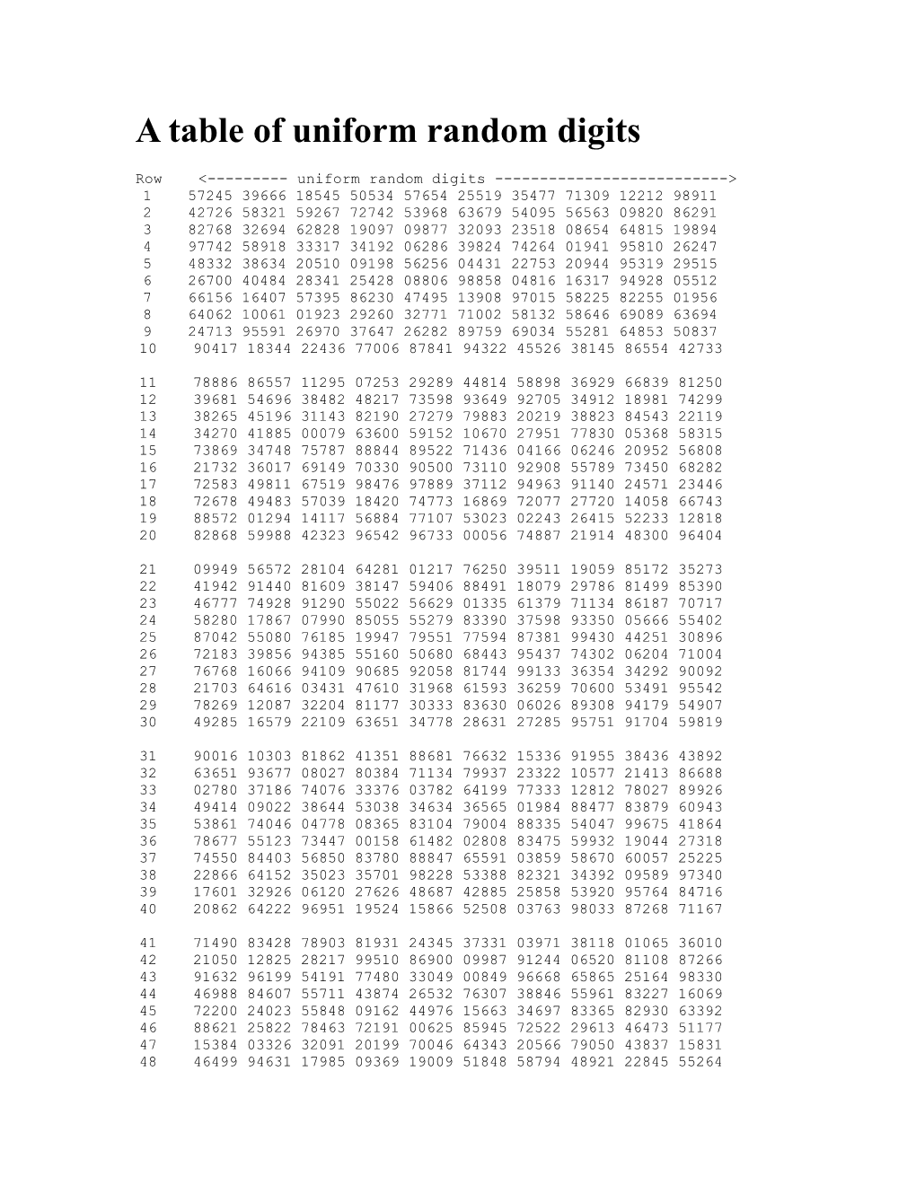 A Table of Uniform Random Digits