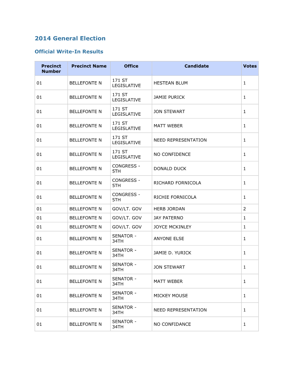 2014 General Write-Ins