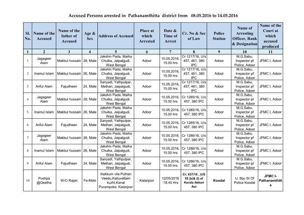 Accused Persons Arrested in Pathanamthitta District from 08.05.2016 to 14.05.2016