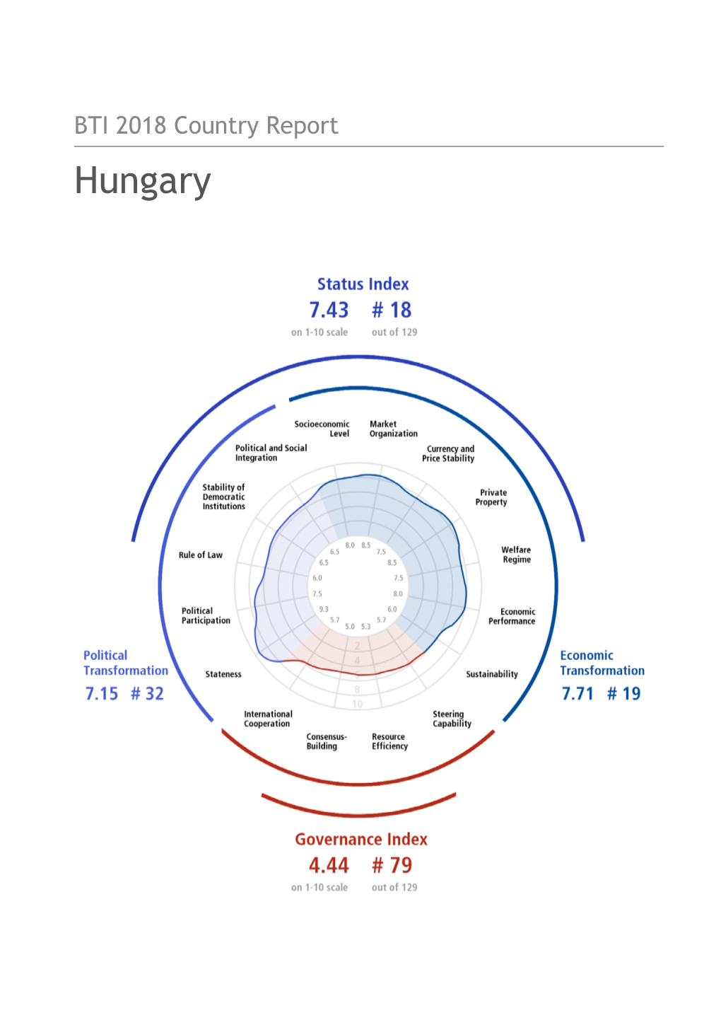 Hungary Country Report BTI 2018