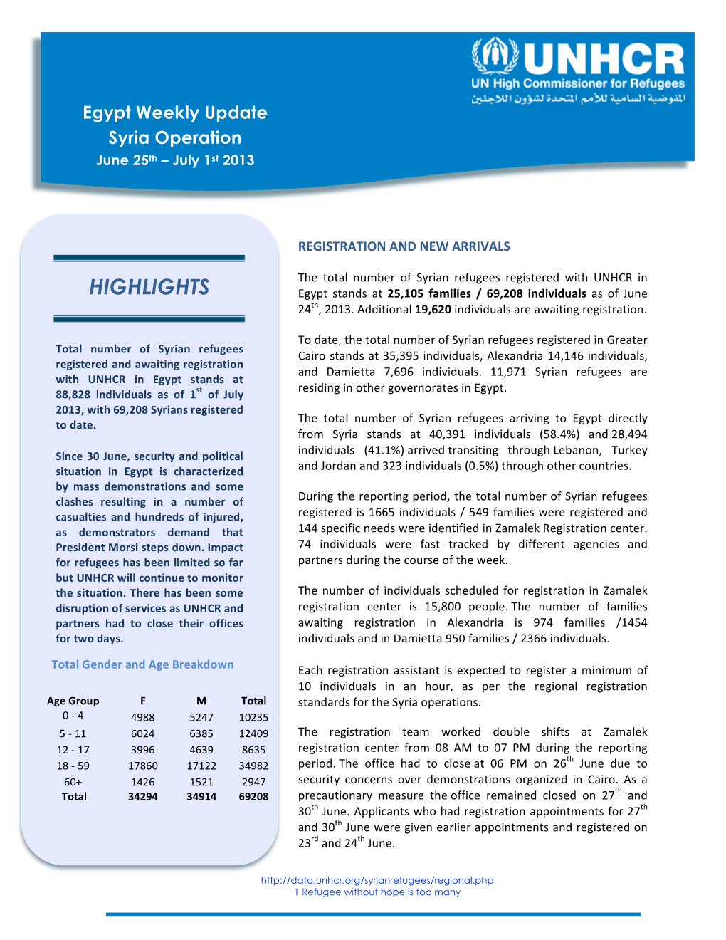 HIGHLIGHTS Egypt Stands at 25,105 Families / 69,208 Individuals As of June Th 24 , 2013