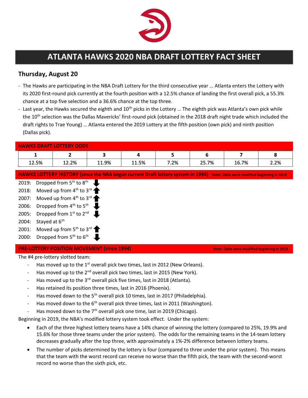 Atlanta Hawks 2020 Nba Draft Lottery Fact Sheet