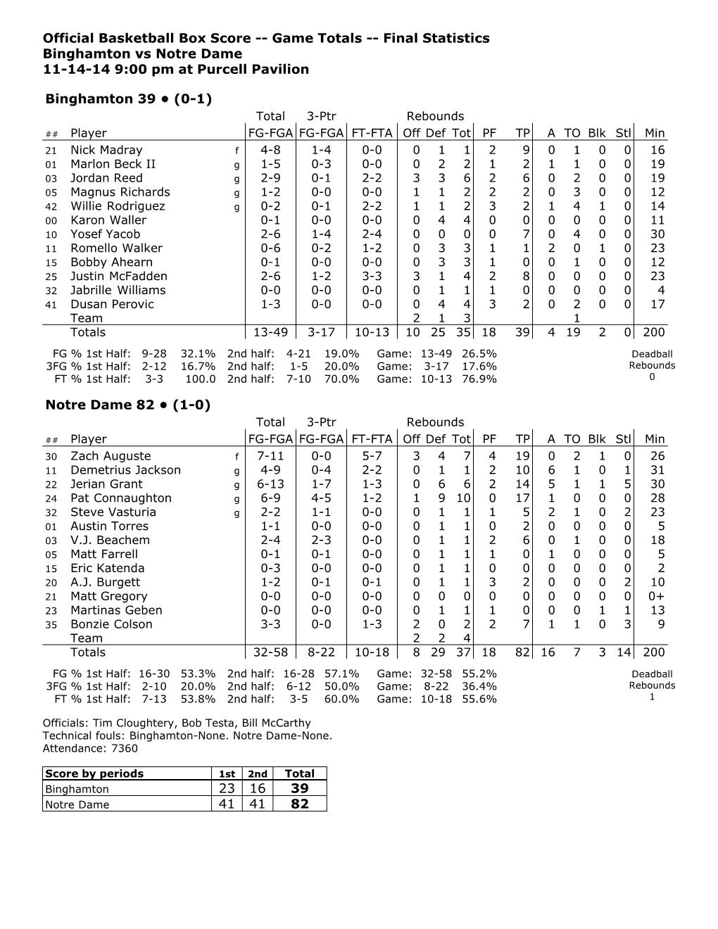 Official Basketball Box Score -- Game Totals -- Final Statistics Binghamton Vs Notre Dame 11-14-14 9:00 Pm at Purcell Pavilion