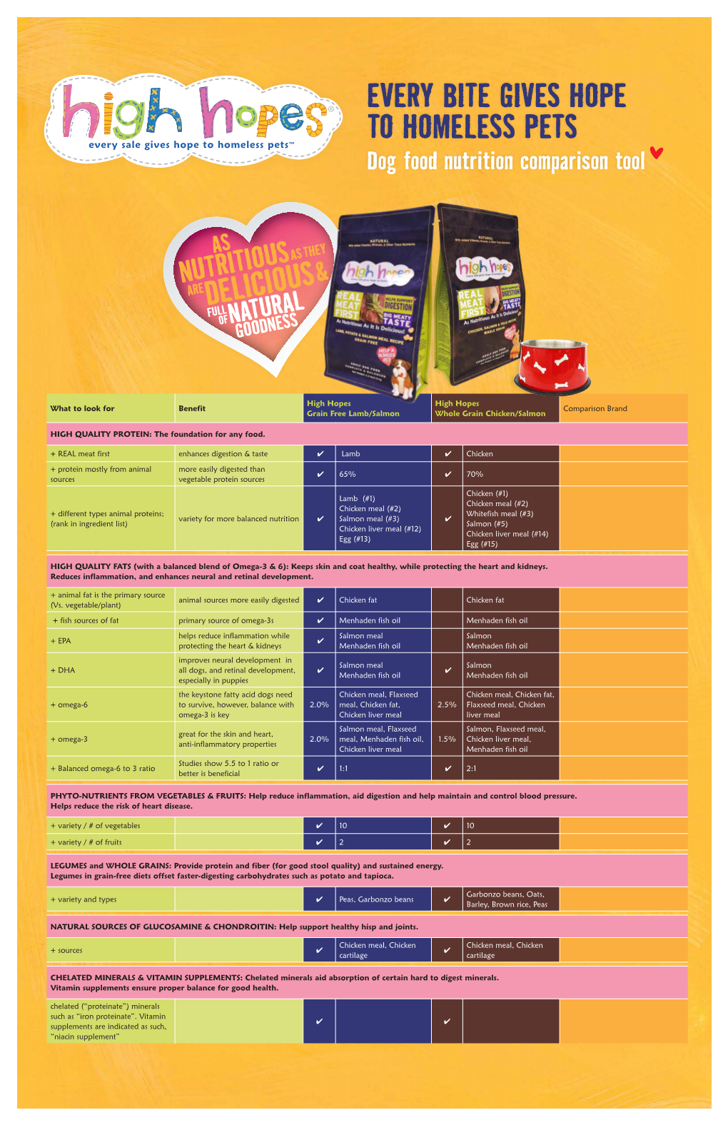 EVERY BITE GIVES HOPE to HOMELESS PETS Dog Food Nutrition Comparison Tool