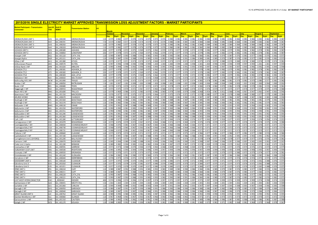 2015/2016 Single Electricity Market Approved Transmission Loss Adjustment Factors - Market Participants