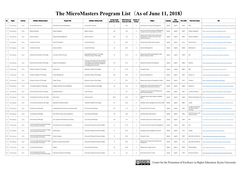 List of Micromasters Programs-Eng