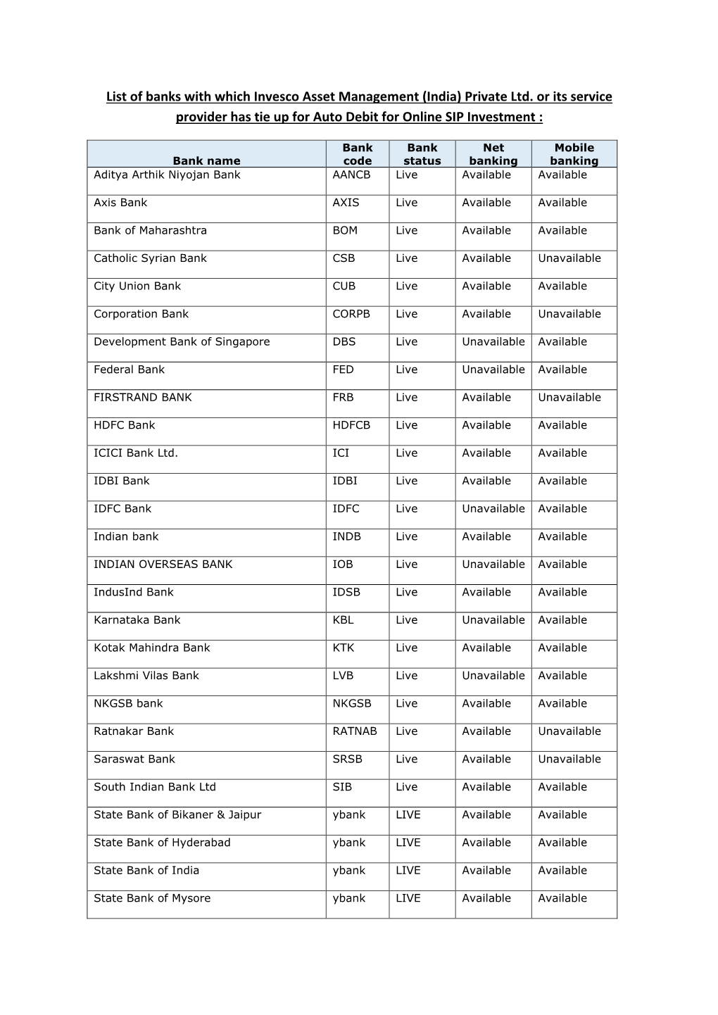 List of Banks with Which Invesco Asset Management (India) Private Ltd