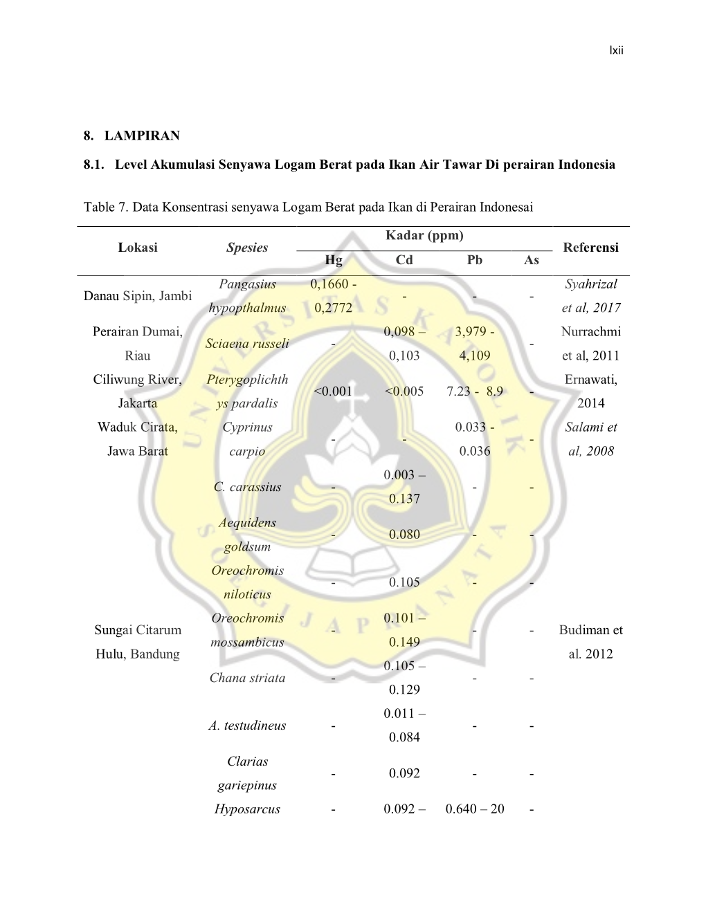 8. LAMPIRAN 8.1. Level Akumulasi Senyawa Logam Berat Pada Ikan Air Tawar Di Perairan Indonesia Table 7. Data Konsentrasi Senyawa