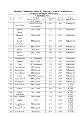 Details of Top Institute/University from Where Students Admitted to Our University for Higher Studies (5D) Admitted in 2017 Sr
