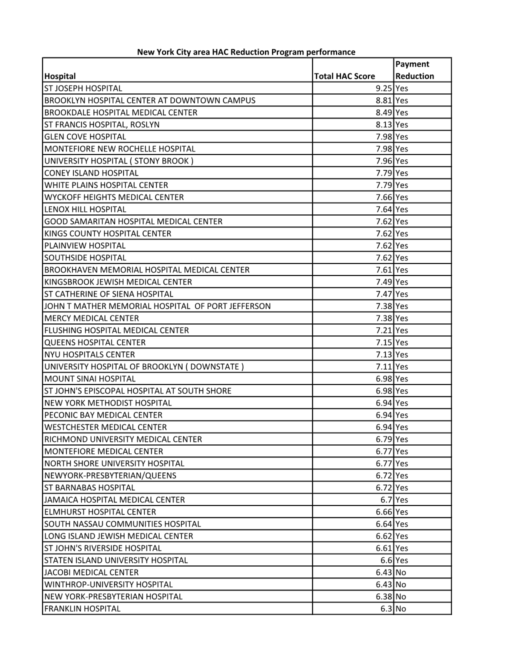 New York City Area HAC Reduction Program Performance Hospital