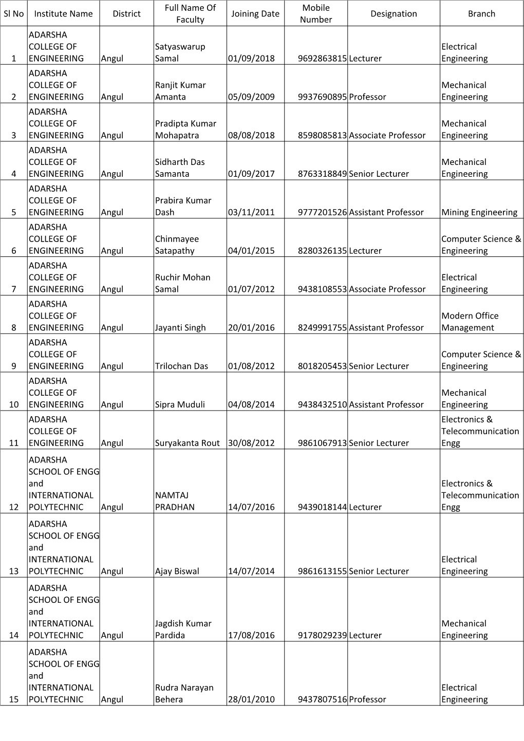 Sl No Institute Name District Full Name of Faculty Joining Date