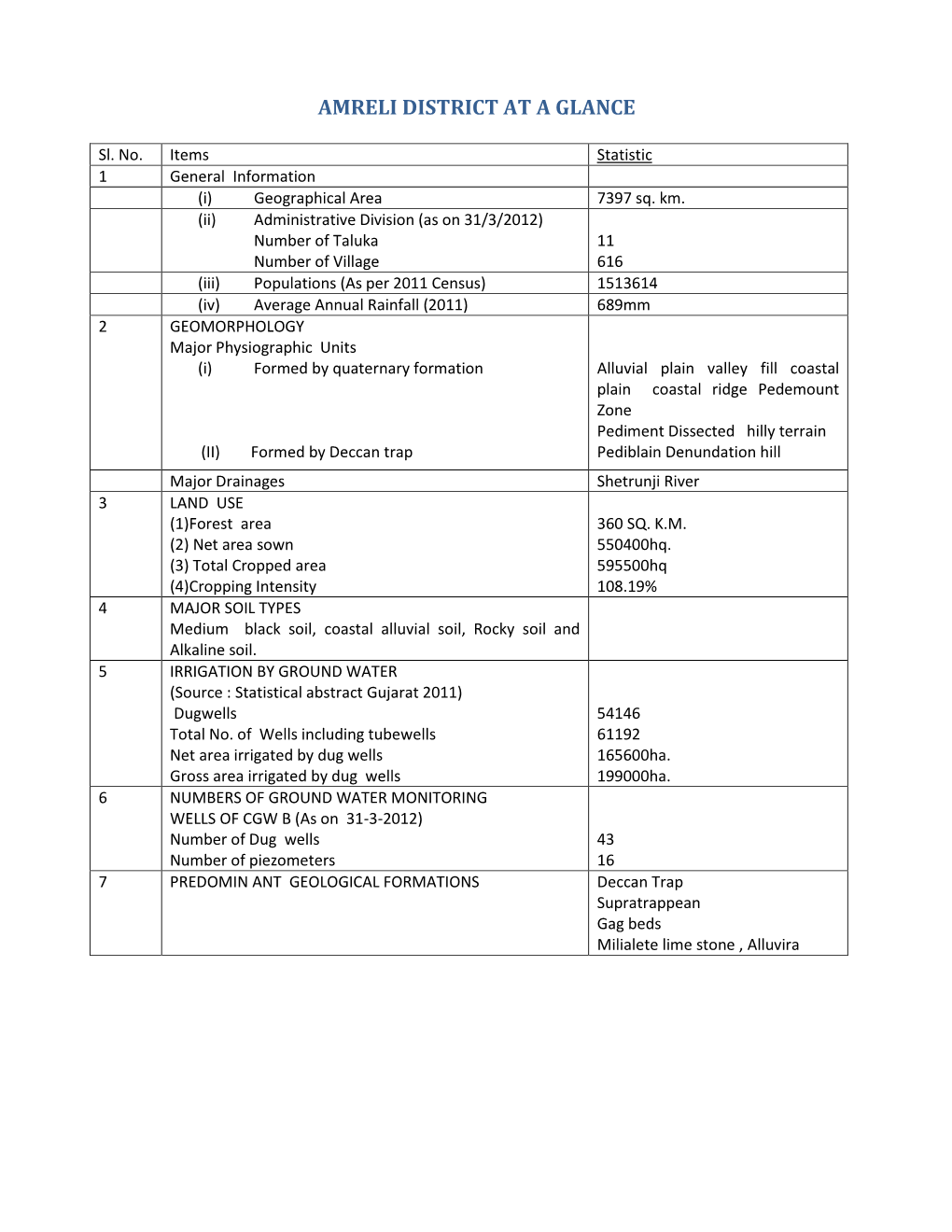 Amreli District at a Glance