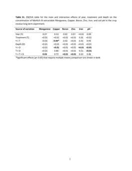 Table S1. ANOVA Table for the Main and Interaction Effects of Year