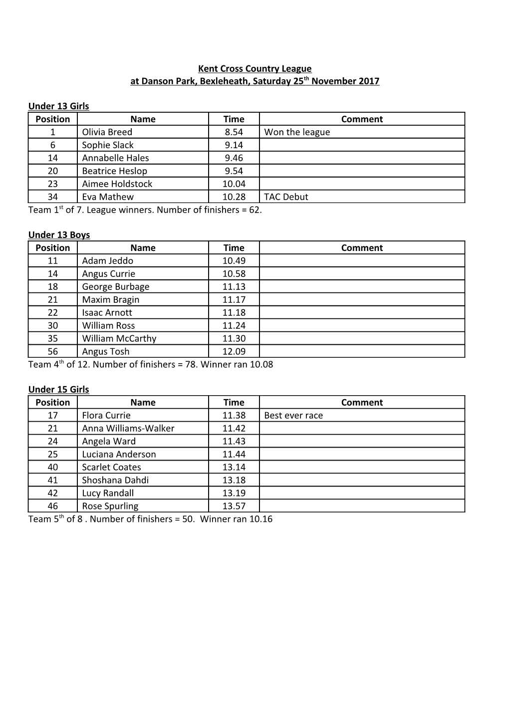 Kent Cross Country League s1