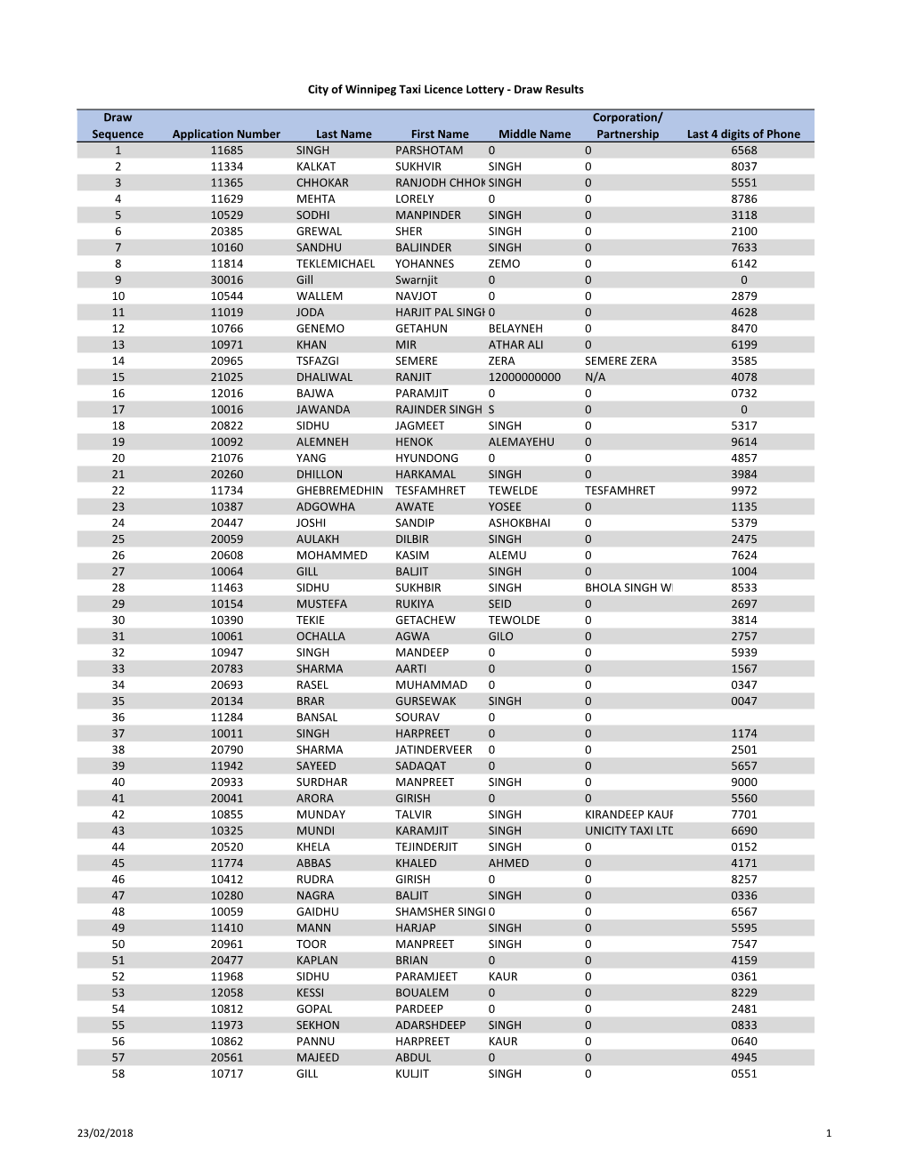 Lottery Results