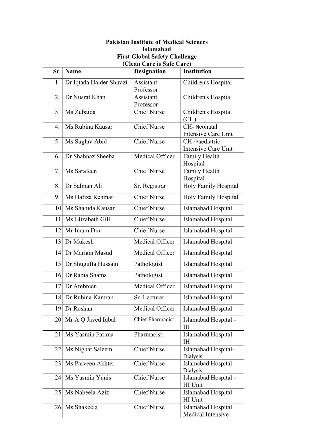 Pakistan Institute of Medical Sciences Islamabad First Global Safety Challenge (Clean Care Is Safe Care) Sr Name Designation Institution 1