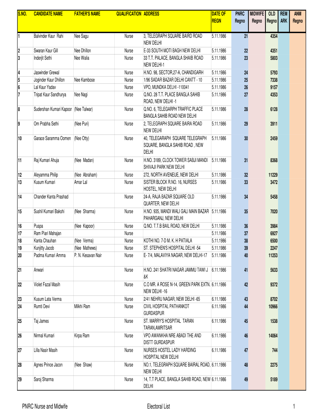 Complete PNRC 21 to 34305 for EXPORT TO