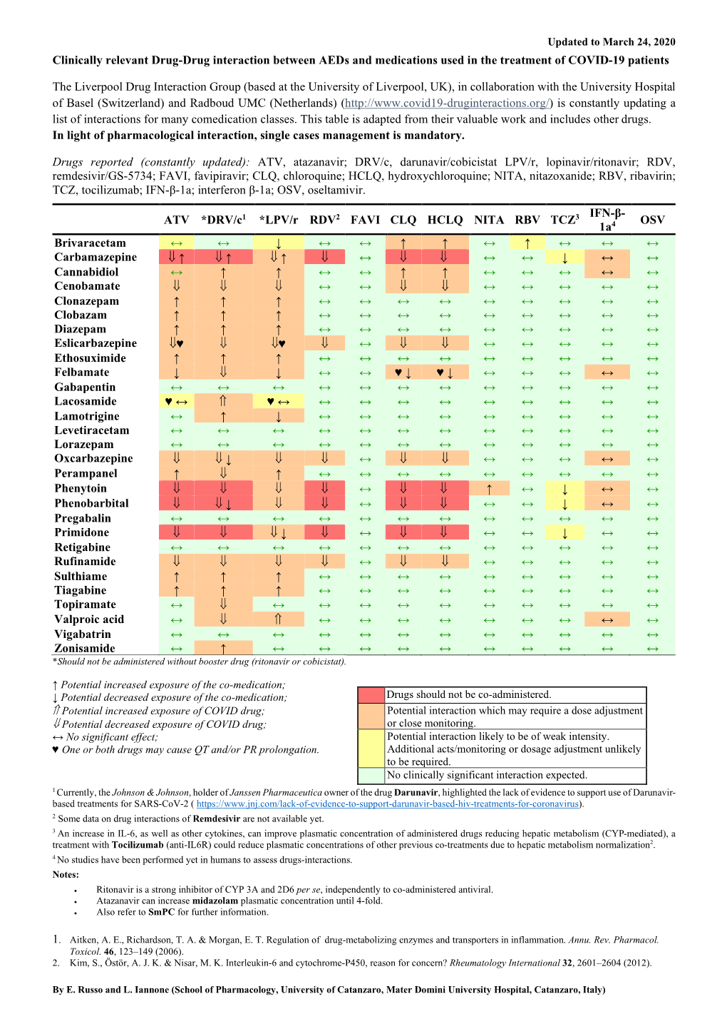 Clinically Relevant Drug-Drug Interaction Between Aeds and Medications Used in the Treatment of COVID-19 Patients