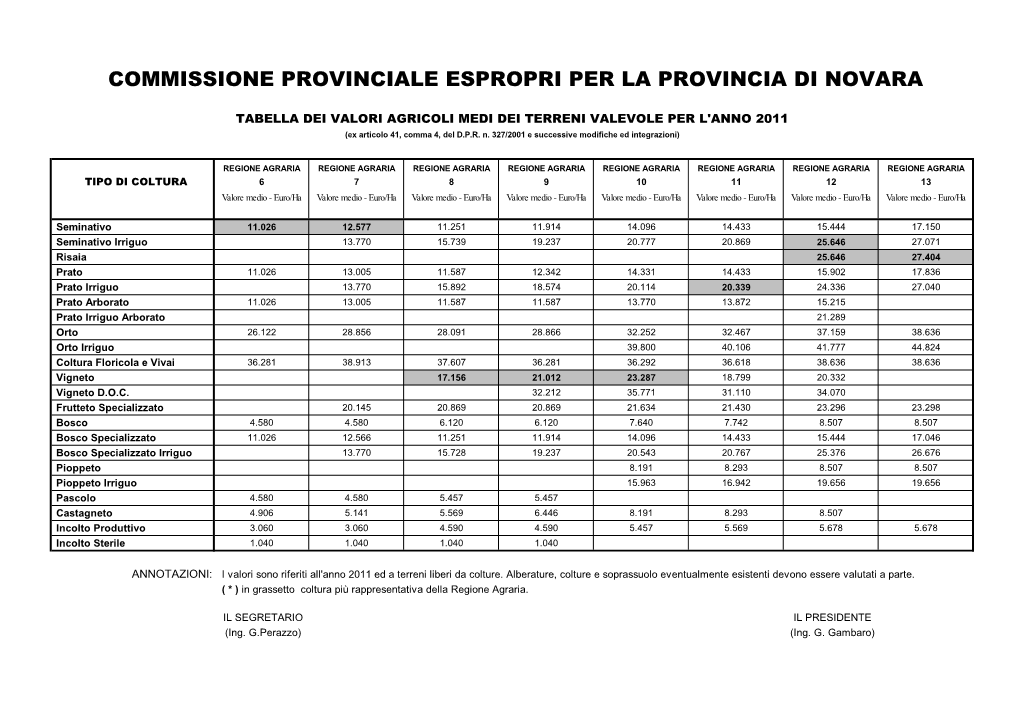 Commissione Provinciale Espropri Per La Provincia Di Novara