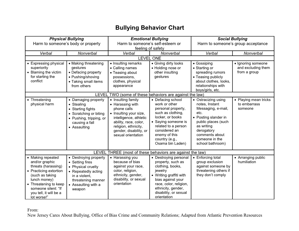 Bullying Behavior Chart