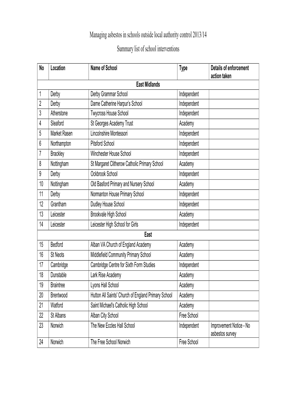 Managing Asbestos in Schools Outside Local Authority Control 2013/14 Summary List of School Interventions