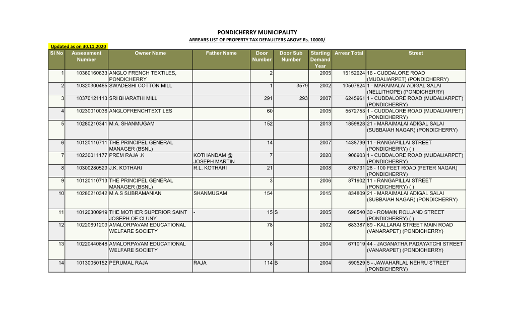 ARREARS LIST of PROPERTY TAX DEFAULTERS ABOVE Rs