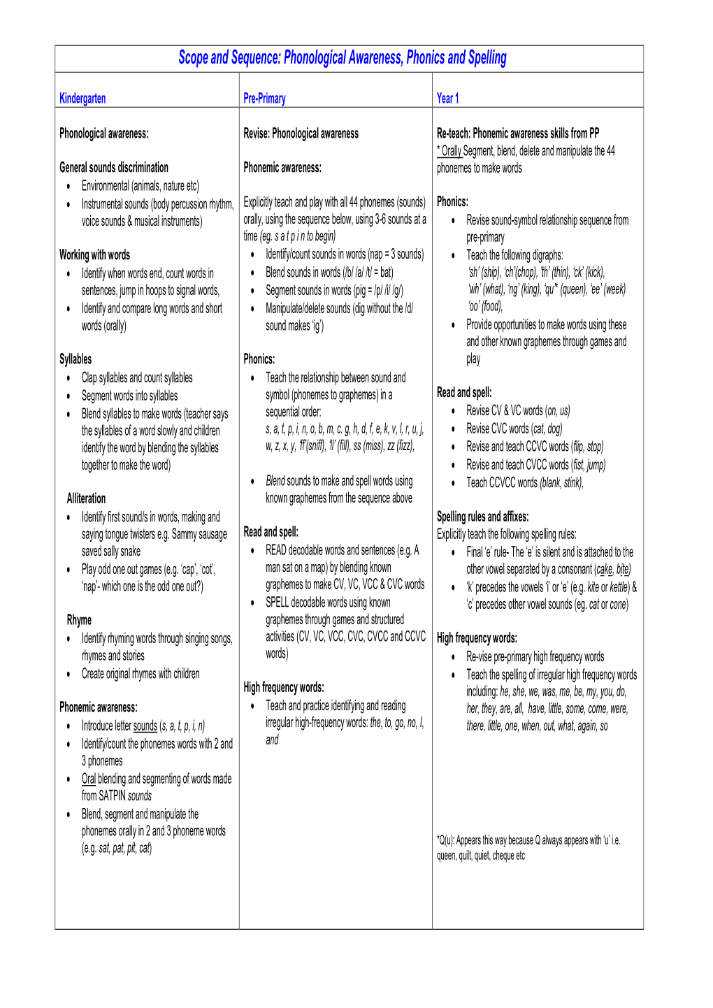 Scope and Sequence: Phonological Awareness, Phonics and Spelling