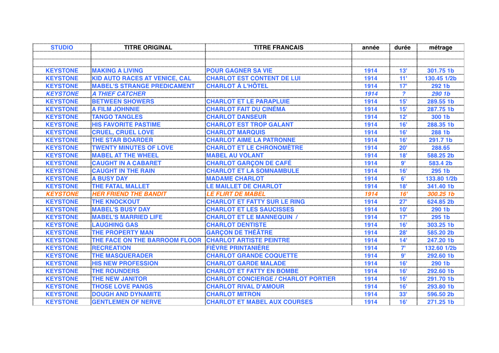 STUDIO TITRE ORIGINAL TITRE FRANCAIS Année Durée Métrage KEYSTONE MAKING a LIVING POUR GAGNER SA VIE 1914 13' 301.75 1B KEYST